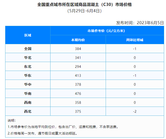 全国重点城市商品混凝土市场价格周报(5月29日-6月4日)