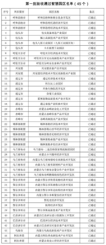 内蒙古自治区:全区53个智慧工业园区通过验收!