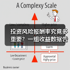 投资风险报酬率究竟多重要?一组收益数据告诉你答案(图3) 投资风险报酬率究竟多重要?一组收益数据告诉你答案(图3)